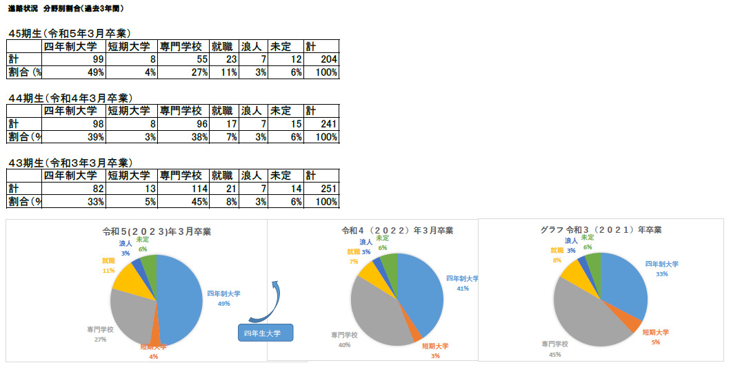 2023　進路状況